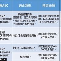 台北市都更整建維護補助 套餐ABC出爐