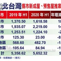 房市大洗三溫暖 北台灣Ｈ1推案量勁揚5.5％