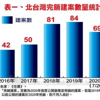 北台灣5年來最速 2020完銷建案數將破百