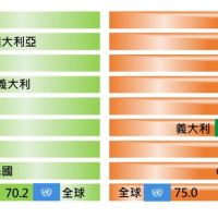快新聞／台灣人更長壽了！ 平均壽命80.9歲 北市最長壽、台東最短命