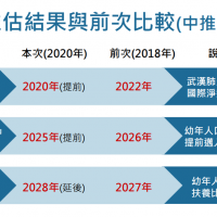 快新聞／台灣人口提前2年進入負成長 2025年變「超高齡社會」