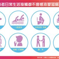 台灣人愛滋焦慮好高！ 與感染者「共用浴室」5成8民眾仍毛毛的