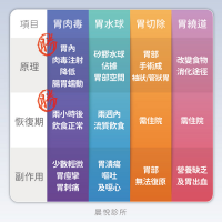 台中人氣診所開設胃鏡減重門診 減重無需住院動刀