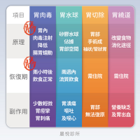 台中人氣診所開設胃鏡減重門診　減重無需住院動刀