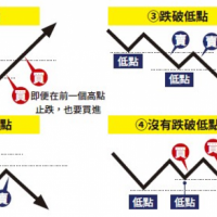 日本股神狂勝40年！教你如何預測股價、留意線圖上的高低點？