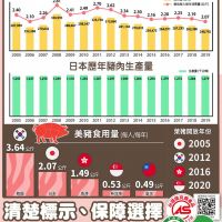 快新聞／日本開放萊豬後進口量大幅下降 陳吉仲搬數據：台灣豬不必害怕進口豬