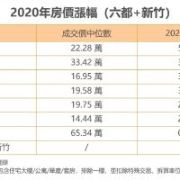 591年度房市大數據　新竹、新北、高雄漲超台股殖利率