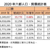 六都人口大洗牌？台北人口數創新低 桃園人口增加0.88％奪冠
