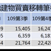打炒房後 台南土地交易增5.47%