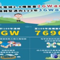 台南陽光電城計畫　備案容量2GW提前達標