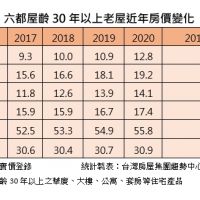 危老重建帶動老屋漲幅，台南4年漲逾37%奪冠