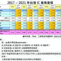 2020年台灣IC業產值達新臺幣3兆2222億元　較2019年成長20.9%