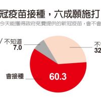 台灣人接種新冠疫苗意願低　願施打者僅1%接受中國疫苗