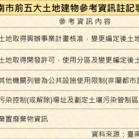 臺南土地建物參考資訊開放免費查，黃偉哲呼籲民眾重視 交易安全