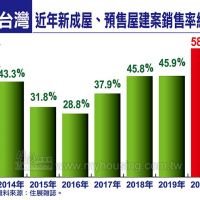 房市多頭回來了 北台灣建案銷售率創7年新高