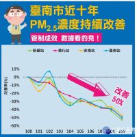 重視空品維護　台南PM2.5與PM10呈長期下降趨勢