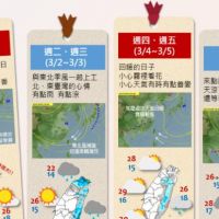 快新聞／新的一週2波東北季風報到 氣象局：北台灣溫度起伏大