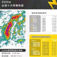 2020台灣十大雷區揭曉　雷神最常在這個縣市出沒
