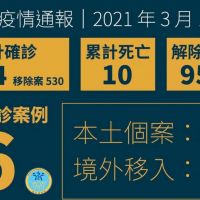 今新增6例COVID-19境外移入 台灣累計確診個案破千