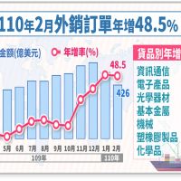 外銷訂單連12紅　台灣迎來史上最旺第一季