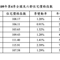6都房價指數台南、台中飆升最多 內政部：全力遏止哄抬