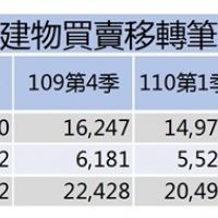 台南第1季土地、建物交易量大增　永康買賣筆數連9季冠全市