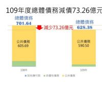 臺南發展快速南市府開源節流有成 109年度賸餘 1.01億元