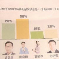 民進黨桃市長初選媒體民調 鄭寶清36％領先鄭運鵬