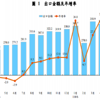 科技業淡季不淡 台灣上半年出口估創10年最大擴張幅度