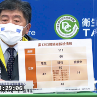 恐怖！台灣一口氣新增16例COVID-19本土病例、1例調查中