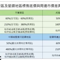 台南公有地標售底價 高於區域行情