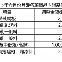 中鋼公司 110 年6月份內銷鋼品基價 平均調幅 8.0%