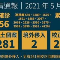 台灣COVID-19今新增544例！ 含本土281例、校正回歸261例、境外移入2例