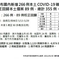 本土COVID-19再添266例、校正回歸89例、死亡11例