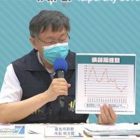 台北病例數壓在百人內 柯:陷入疫情膠著戰
