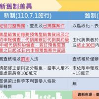 台南市實價登錄2.0及房地合一稅2.0同步7/1上路！