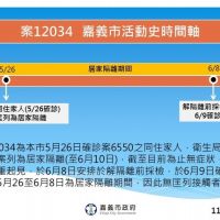 嘉市再增確診個案　確診為居家隔離者