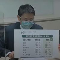 快新聞／國產疫苗解盲成功　高端：受試者發燒率小於1％、安全性高