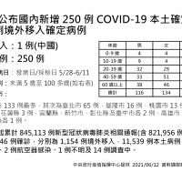 指揮中心：台灣新增250例本土個案、26死