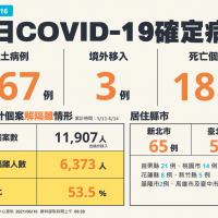 台灣COVID-19新增167例本土、3境外移入、18死