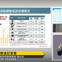 快新聞／衛福部：全台114萬人接種疫苗　人口涵蓋率4.9%