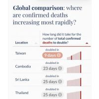 最新統計台灣「新冠死亡增數」全球第一 網一看傻眼：超不客觀！