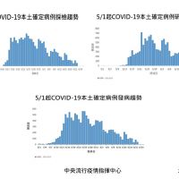 台灣COVID-19本土疫情微升 新添104例確診、死亡24例