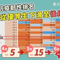 【有影】《彭博》全球抗疫韌性排名 台灣從優等生跌落至倒數第10名