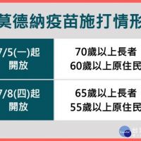 台南7/2無新增新冠本土個案   疫苗列車7/8服務65歲以上長者