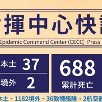 【有影】疫情持續降溫！0704增39例2死亡