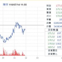 暈船了!航海王再度巨震 陽明宣佈調漲附加費