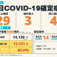台灣COVID-19最新疫情 新增29本土、3境外移入、4死