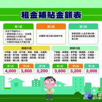 台南住宅補貼8/2起受理申請　租金補貼首採分級分區