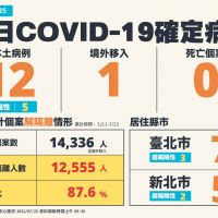 終見零死亡！ 台灣COVID-19今新增12本土、1境外移入